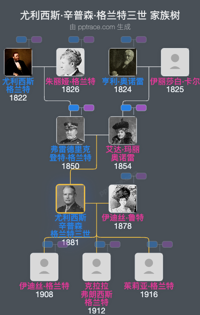 尤利西斯·辛普森·格兰特三世家族树全览