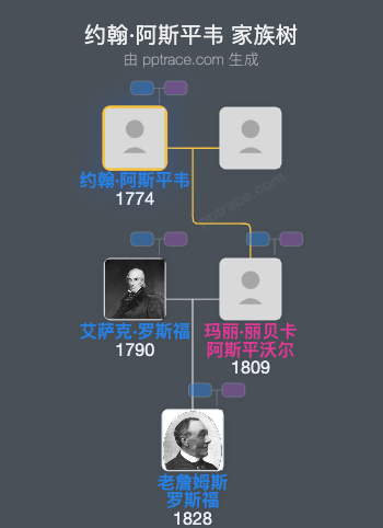 约翰·阿斯平韦家族树全览