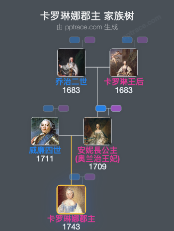 卡罗琳娜郡主家族树全览