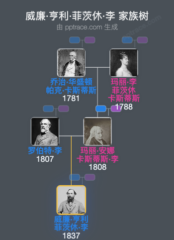 威廉·亨利·菲茨休·李家族树全览