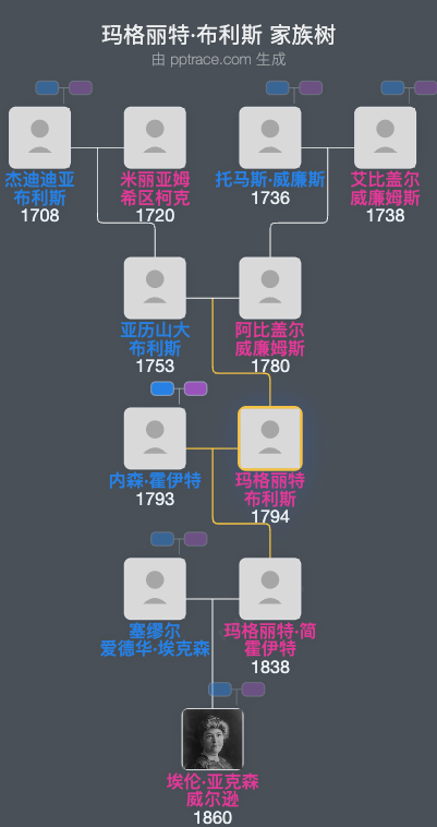 玛格丽特·布利斯家族树全览