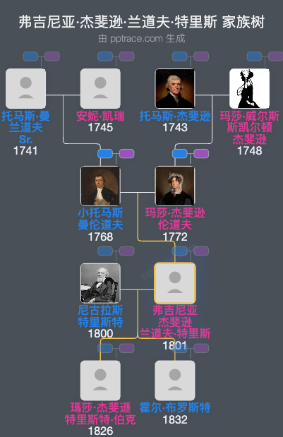 弗吉尼亚·杰斐逊·兰道夫·特里斯家族树全览