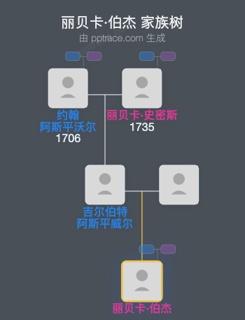 丽贝卡·伯杰家族树全览