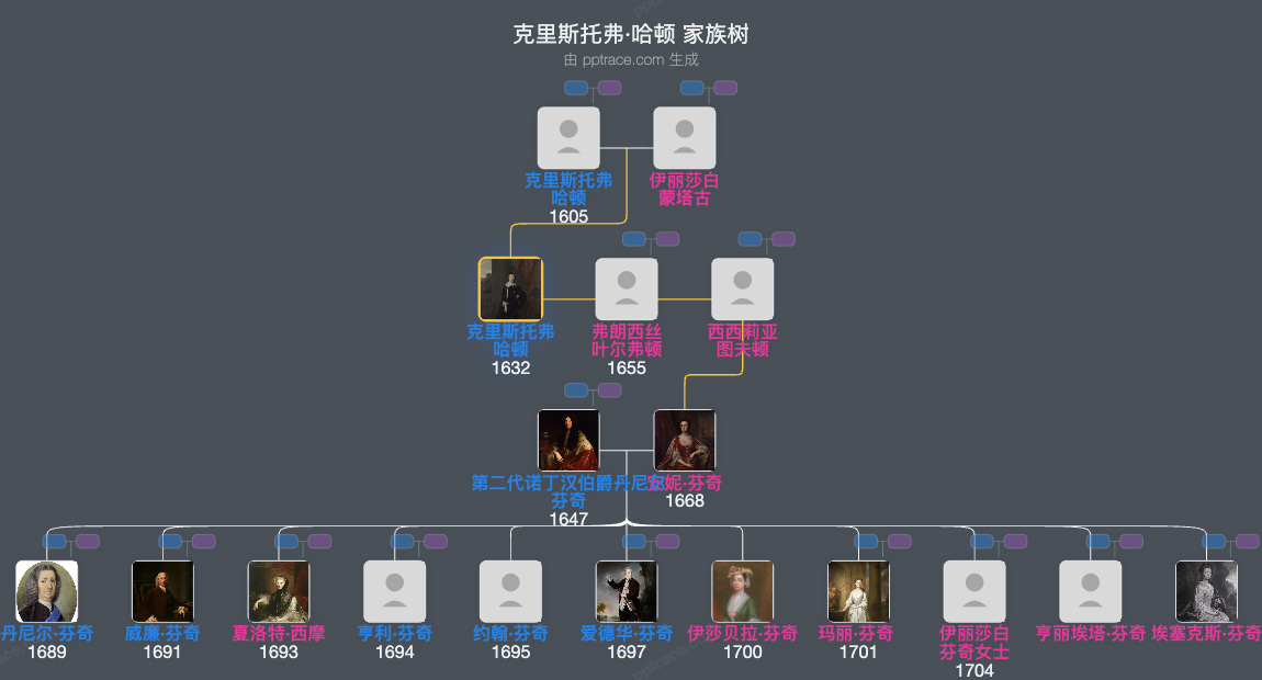 克里斯托弗·哈顿，第一代哈顿子爵家族树全览