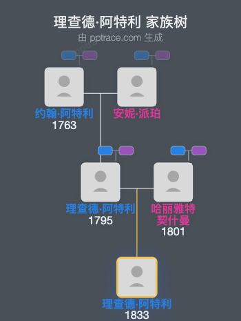 理查德·阿特利家族树全览