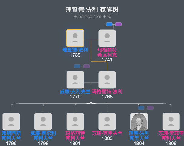 理查德·法利家族树全览