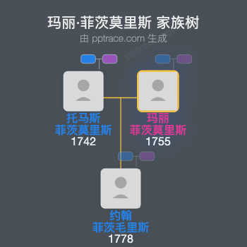 玛丽·菲茨莫里斯，奥克尼第四代女伯爵家族树全览