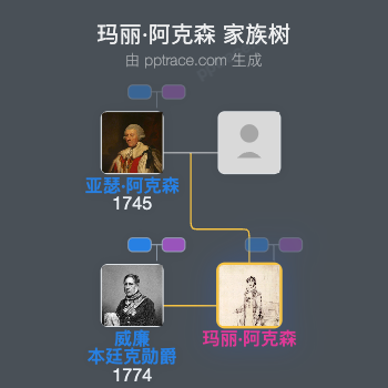 玛丽·阿克森家族树全览