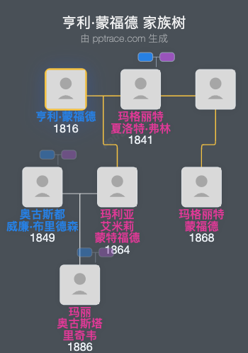亨利·蒙福德家族树全览