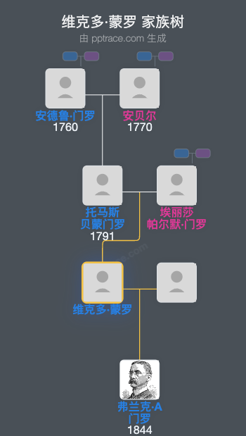 维克多·蒙罗家族树全览
