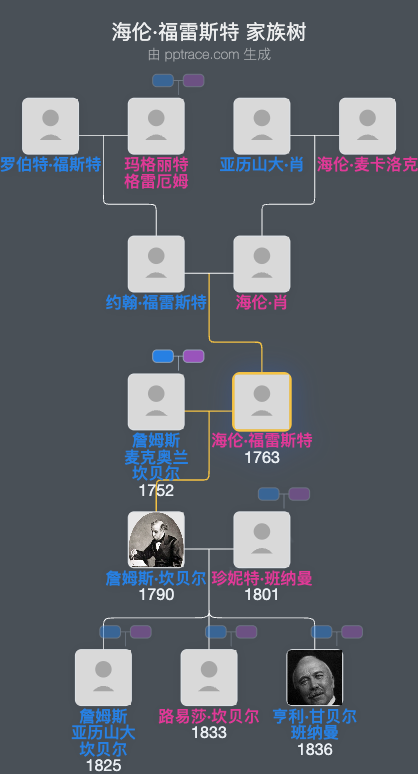 海伦·福雷斯特家族树全览
