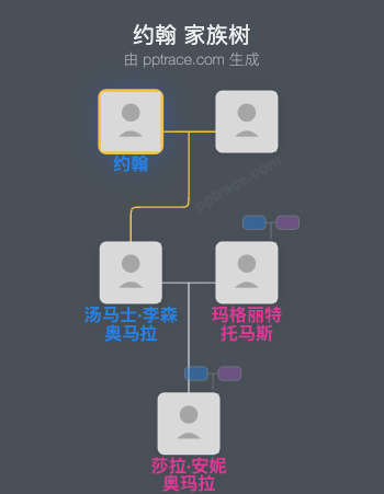 约翰家族树全览