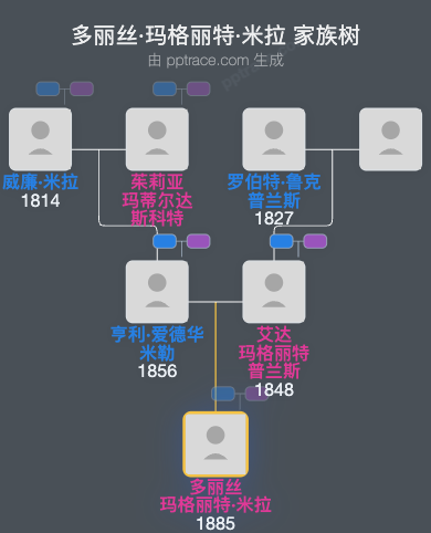 多丽丝·玛格丽特·米拉家族树全览