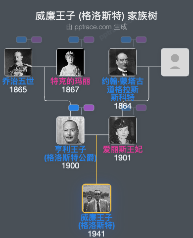 威廉王子 (格洛斯特)家族树全览