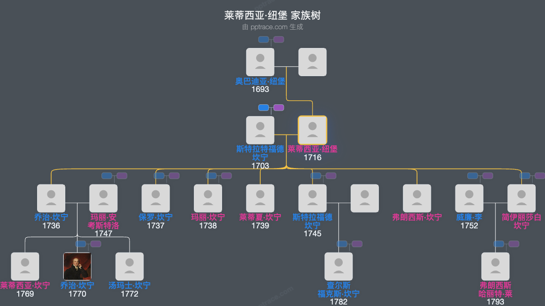 莱蒂西亚·纽堡家族树全览