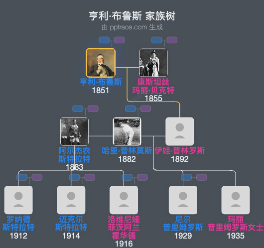 亨利·布鲁斯，第二代阿伯代尔男爵家族树全览
