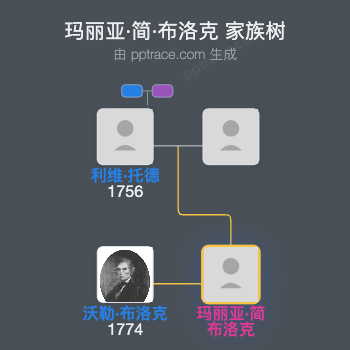 玛丽亚·简·布洛克家族树全览