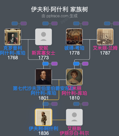 伊夫利·阿什利家族树全览