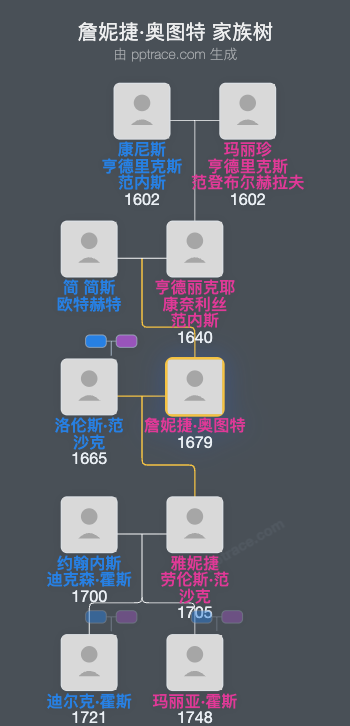 詹妮捷·奥图特家族树全览
