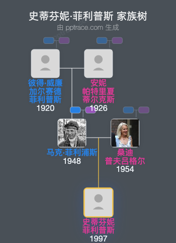 史蒂芬妮·菲利普斯家族树全览