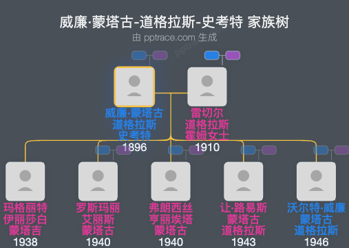 威廉·蒙塔古-道格拉斯-史考特家族树全览