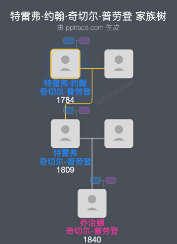 特雷弗·约翰·奇切尔·普劳登家族树全览