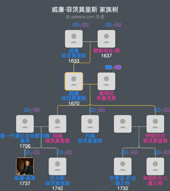 威廉·菲茨莫里斯家族树全览