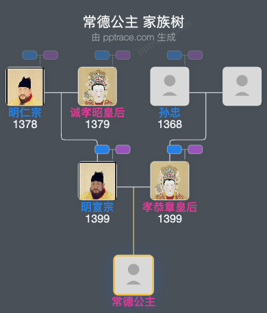 常德公主家族树全览