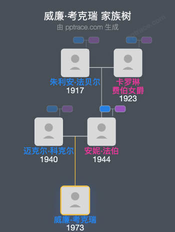 威廉·考克瑞家族树全览