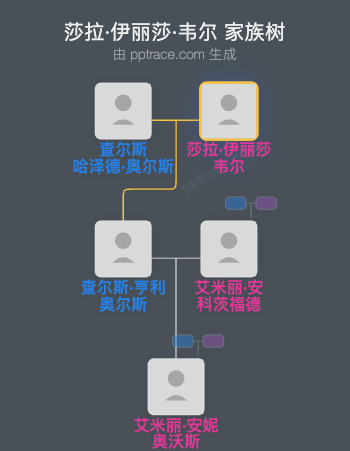 莎拉·伊丽莎·韦尔家族树全览