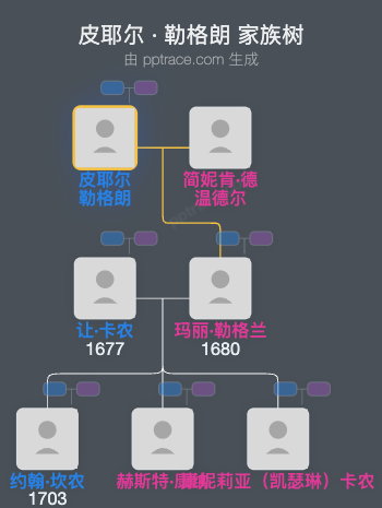 皮耶尔 · 勒格朗家族树全览