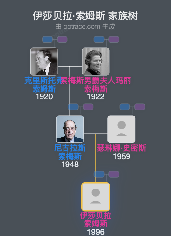 伊莎贝拉·索姆斯家族树全览