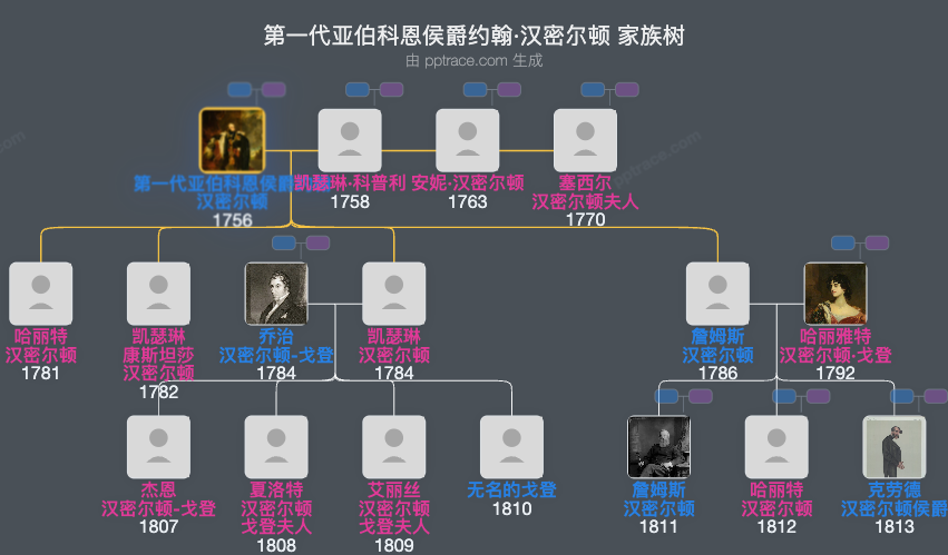 第一代亚伯科恩侯爵约翰·汉密尔顿家族树全览