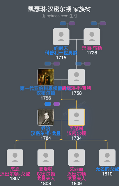 凯瑟琳·汉密尔顿家族树全览