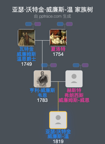 亚瑟·沃特金·威廉斯-温家族树全览