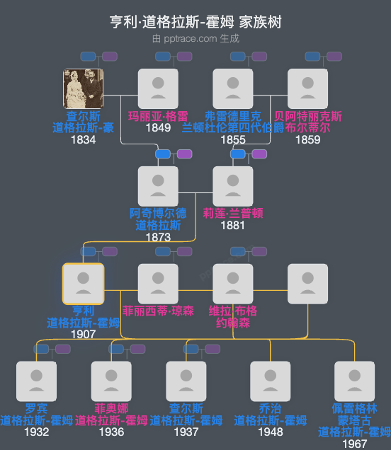 亨利·道格拉斯-霍姆家族树全览