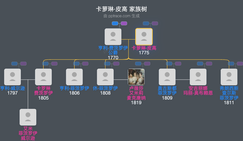 卡萝琳·皮高家族树全览