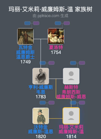 玛丽·艾米莉·威廉姆斯-温家族树全览