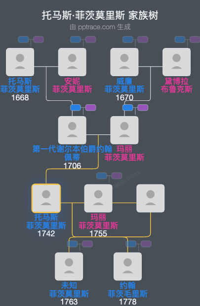 托马斯·菲茨莫里斯家族树全览
