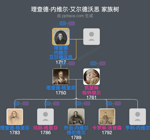 理查德·内维尔·艾尔德沃思家族树全览