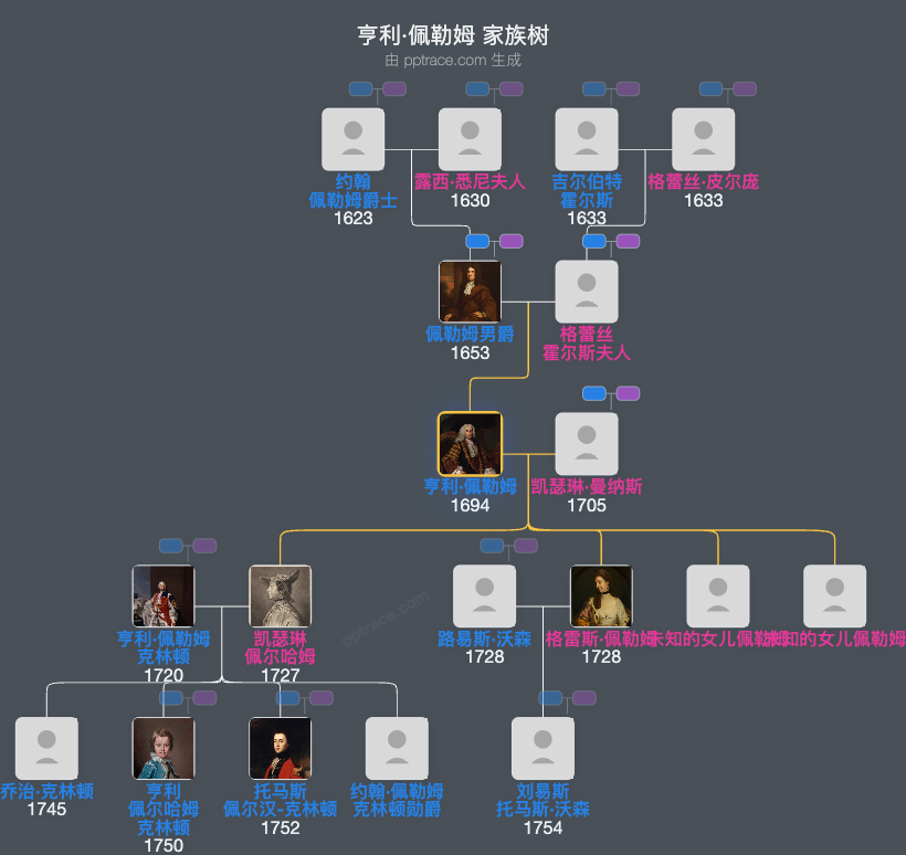 亨利·佩勒姆家族树全览