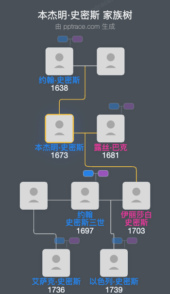 本杰明·史密斯家族树全览