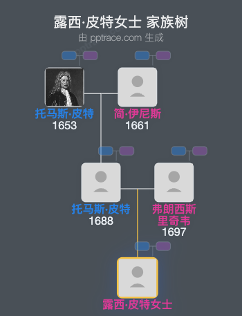 露西·皮特女士家族树全览