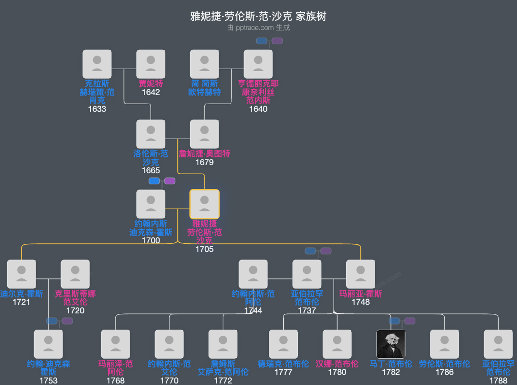 雅妮捷·劳伦斯·范·沙克家族树全览