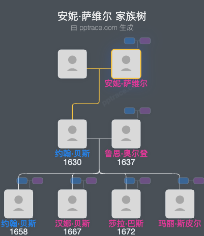 安妮·萨维尔家族树全览