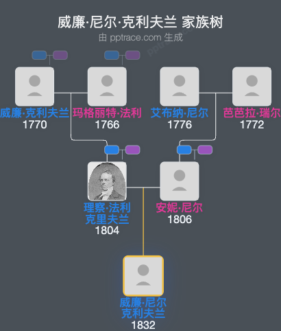 威廉·尼尔·克利夫兰家族树全览