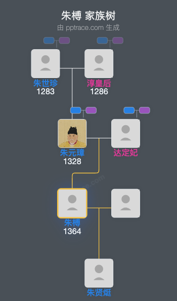 朱榑家族树全览