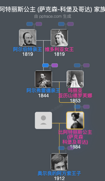 比阿特丽斯公主 (萨克森-科堡及哥达)家族树全览