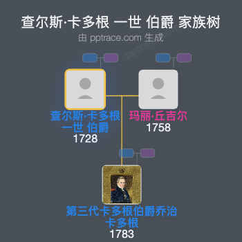 查尔斯·卡多根 一世 伯爵家族树全览