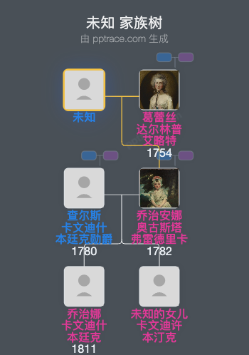 未知家族树全览